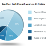 Where To Shop With No Credit History